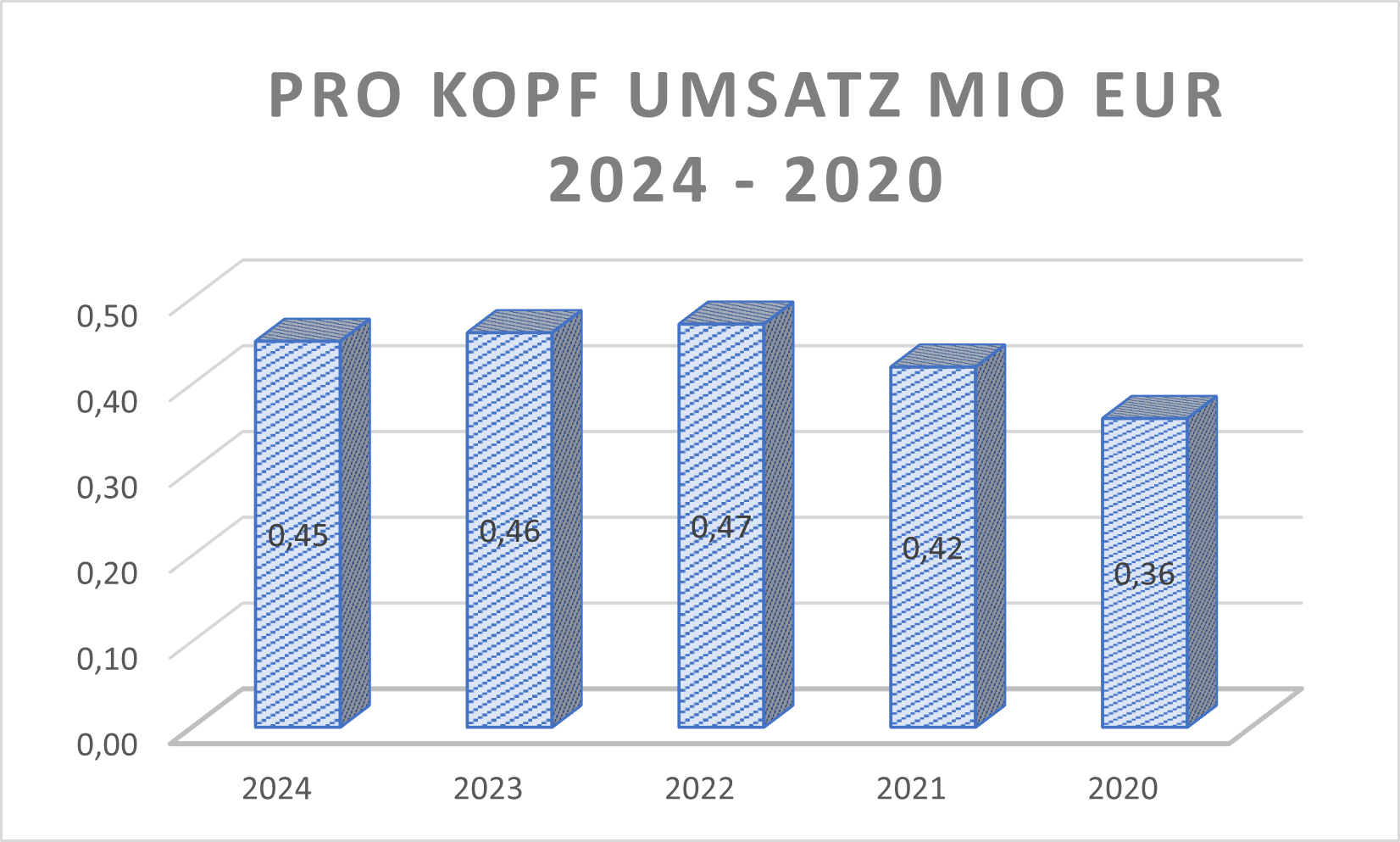 Puma Pro Kopf Umsatz