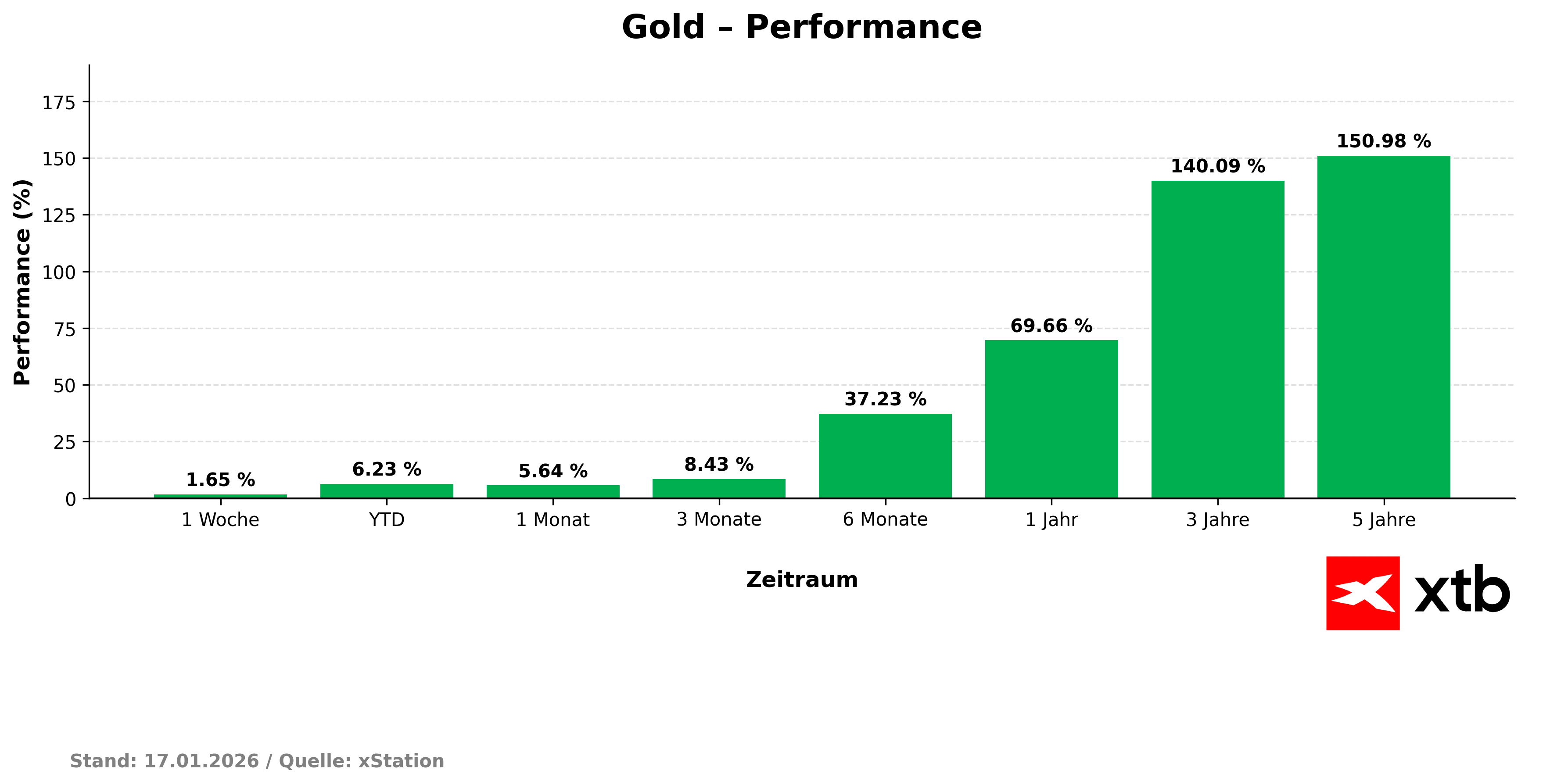 Gold Performance - prozentuale VerÃ¤nderung am 17.01.2026