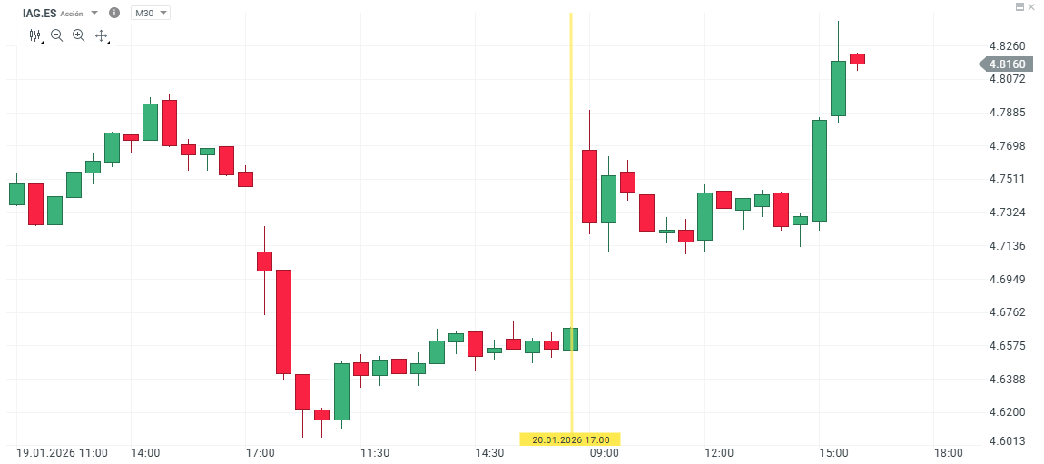 GrÃ¡fico con la cotizaciÃ³n de las acciones de IAG