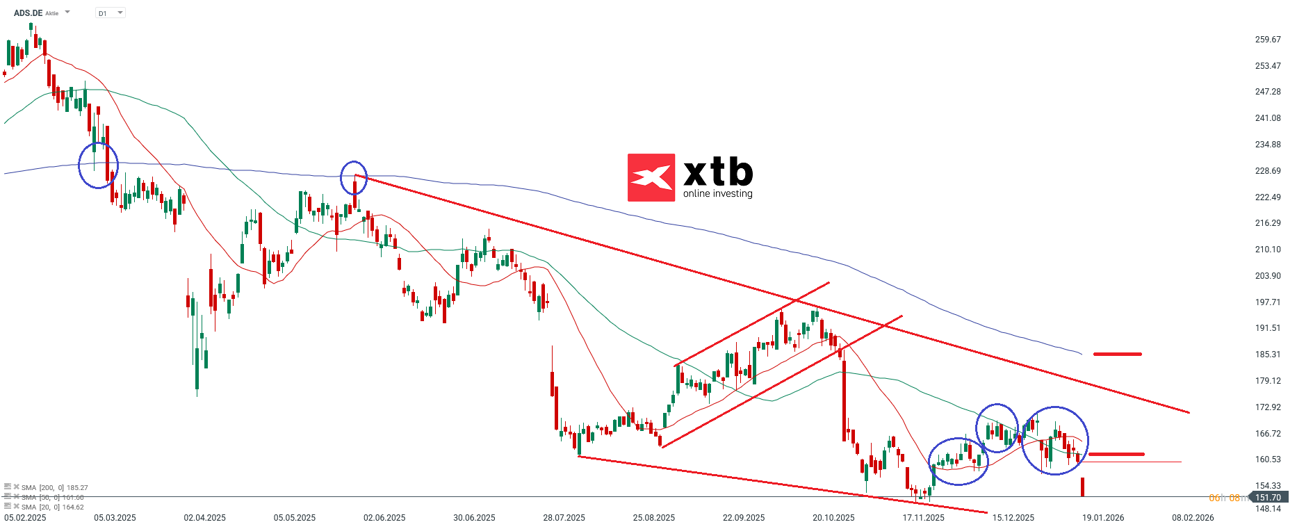 adidas Prognose im Tageschart