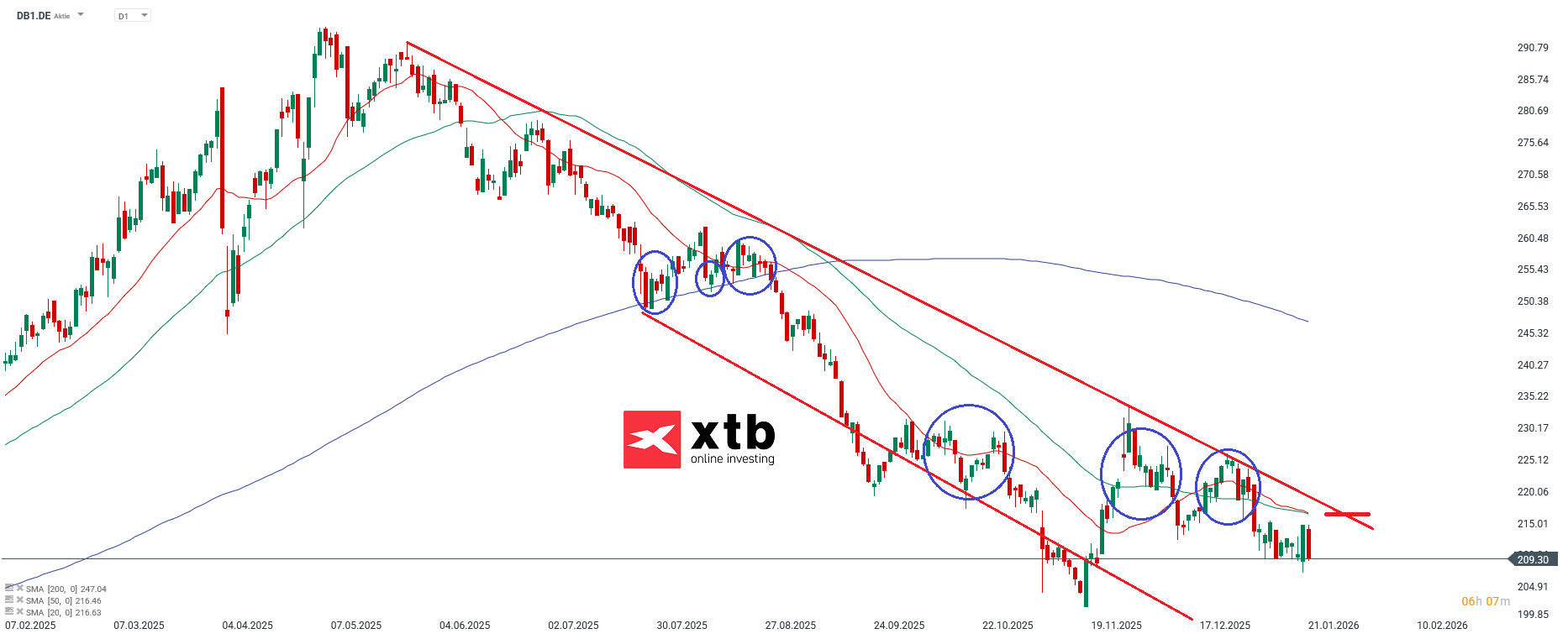 DAX Verlierer Deutsche Börse