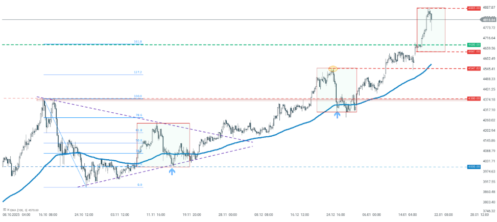 GrÃ¡fico con la cotizaciÃ³n del precio del oro