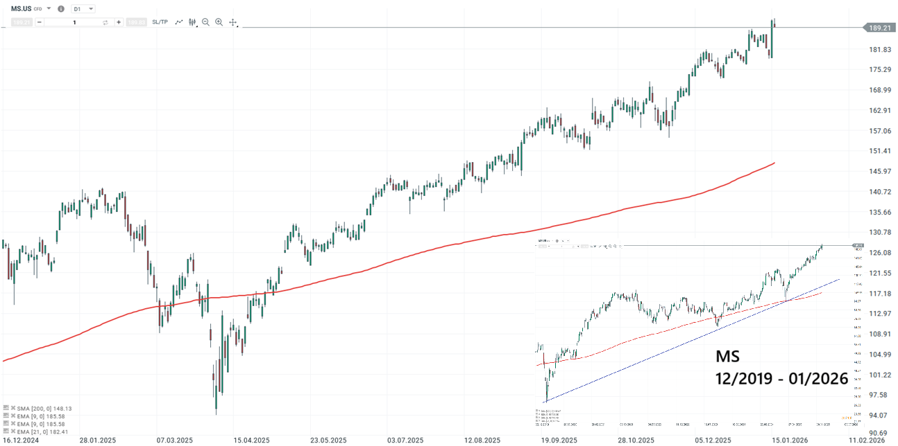 Morgan Stanley Prognose und Analyse am 17.01.26 - Daytrading