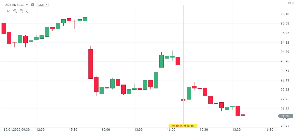 GrÃ¡fico con la cotizaciÃ³n de las acciones de ACS