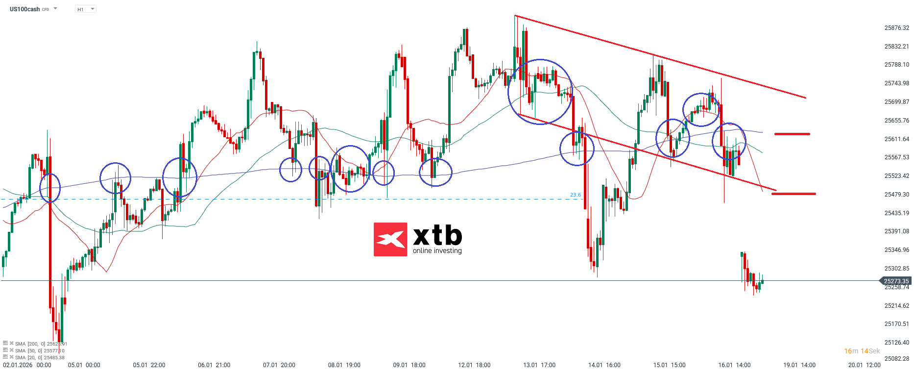 Nasdaq Prognose im Stundenchart