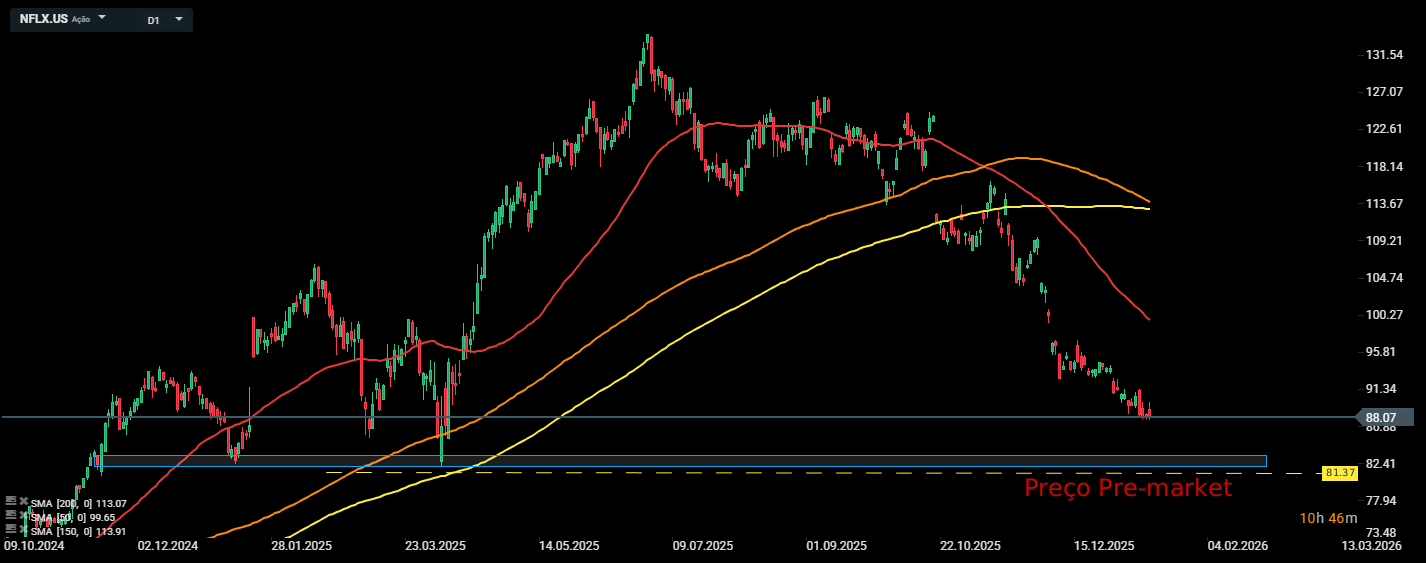 GrÃ¡fico de aÃ§Ãµes da Netflix apÃ³s quatro trimestre de 2025