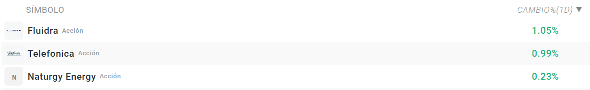 Tabla con las empresas que mÃ¡s suben del Ibex 35