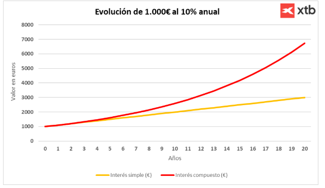 ComparaciÃ³n de una inversiÃ³n con interÃ©s simple y compuesto en un plazo de 10 aÃ±os al 10% anual