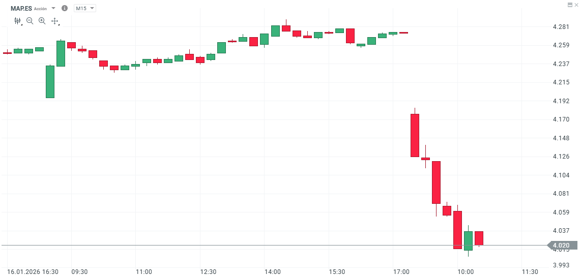 GrÃ¡fico con la cotizaciÃ³n de las acciones de Mapfre
