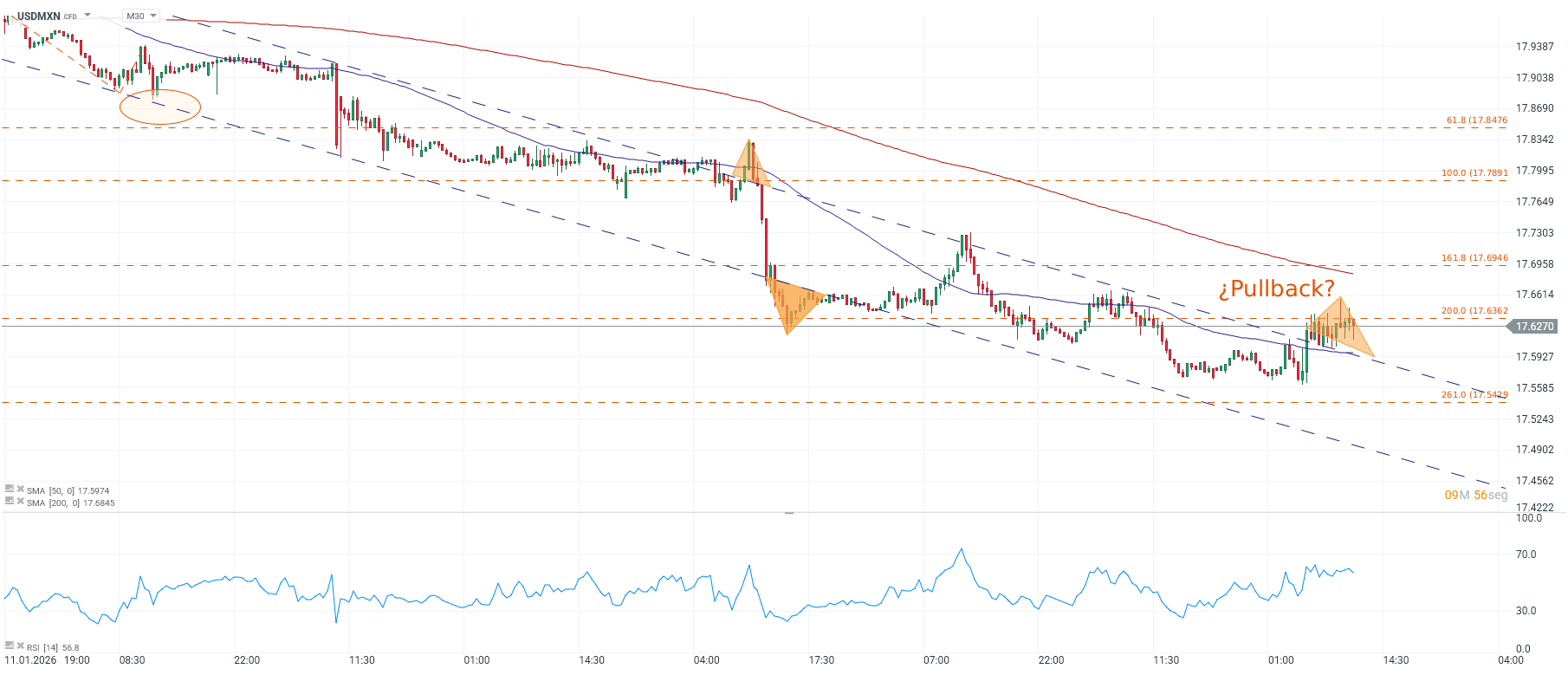 Grafico del dolar en Mexico hoy