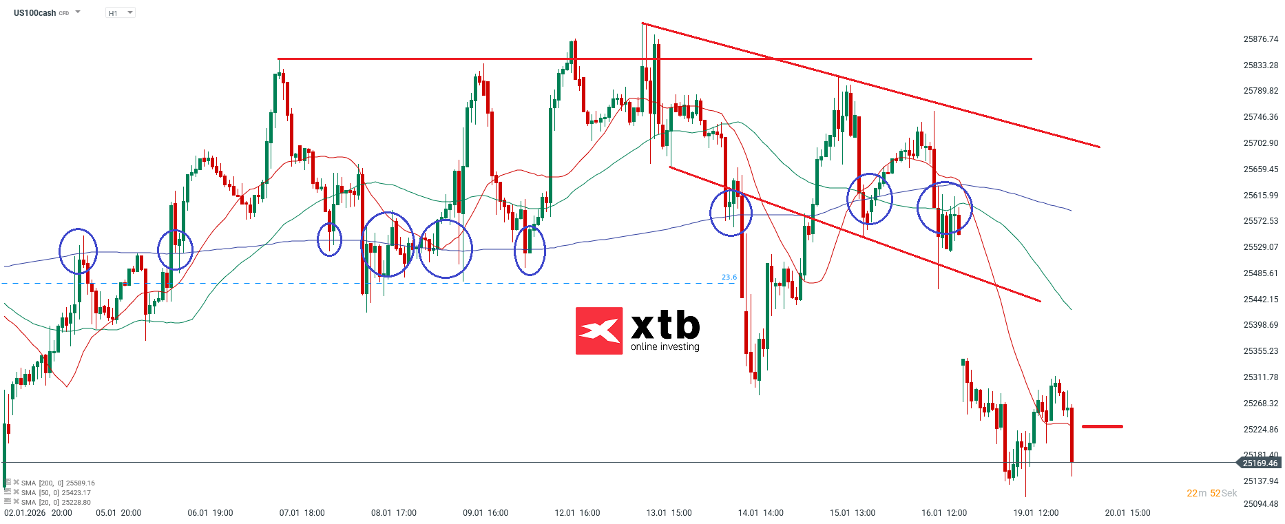 DAX Prognose im Stundenchart