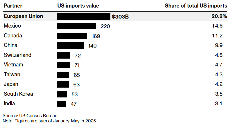 ImportaÃ§Ãµes dos EUA por regiÃ£o/paÃ­s.