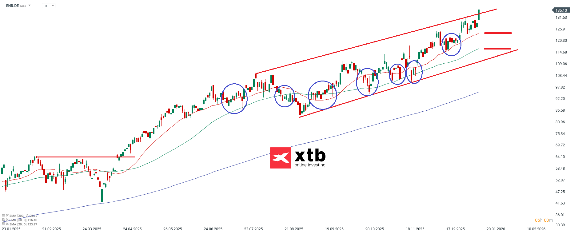 Siemens Energy Prognose im Tageschart