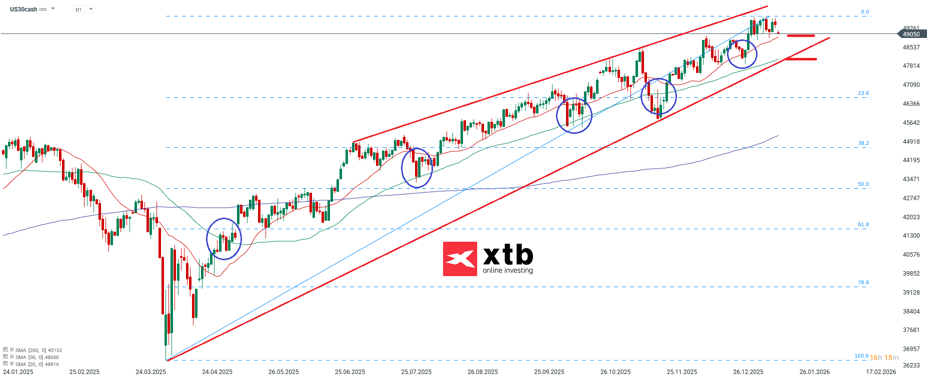 Dow Jones Prognose im Tageschart
