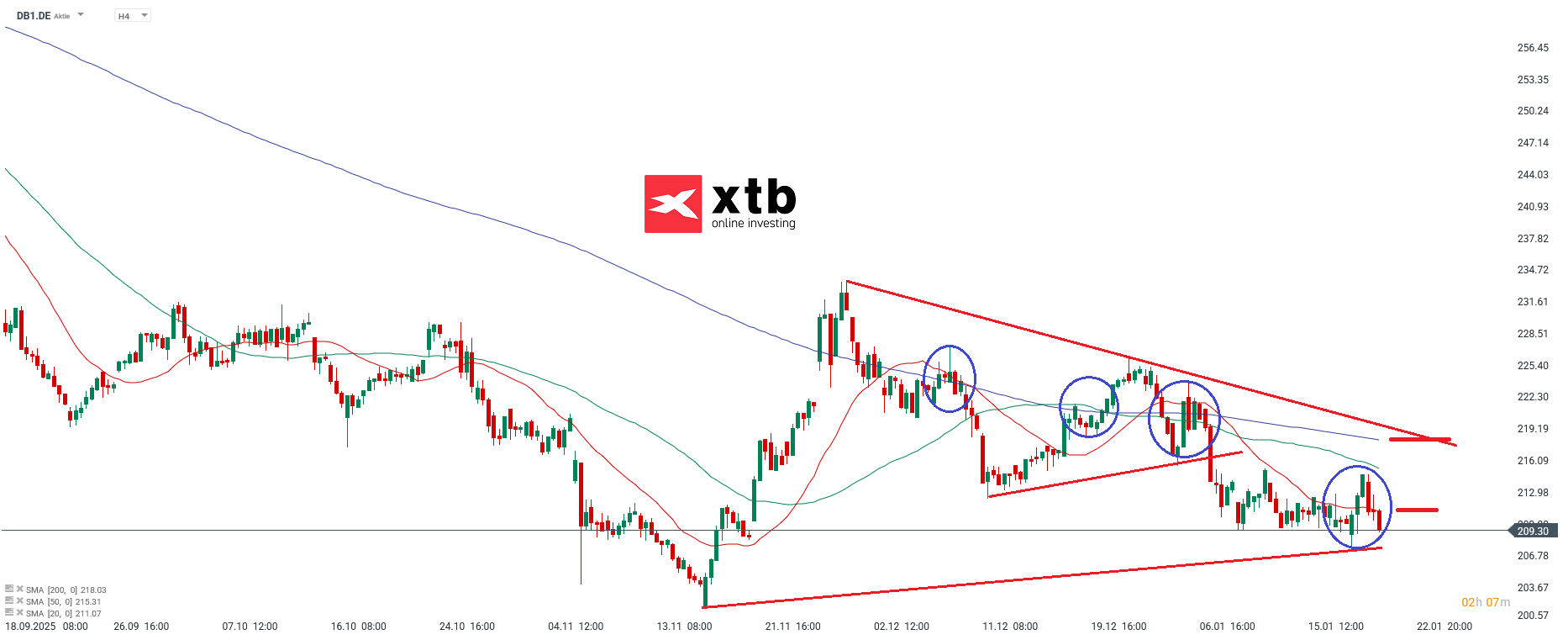 DB1 Analyse im 4H Chart