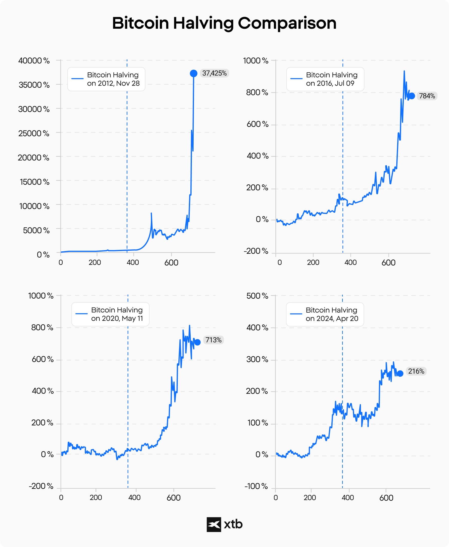 Bitcoin Halving comparación años