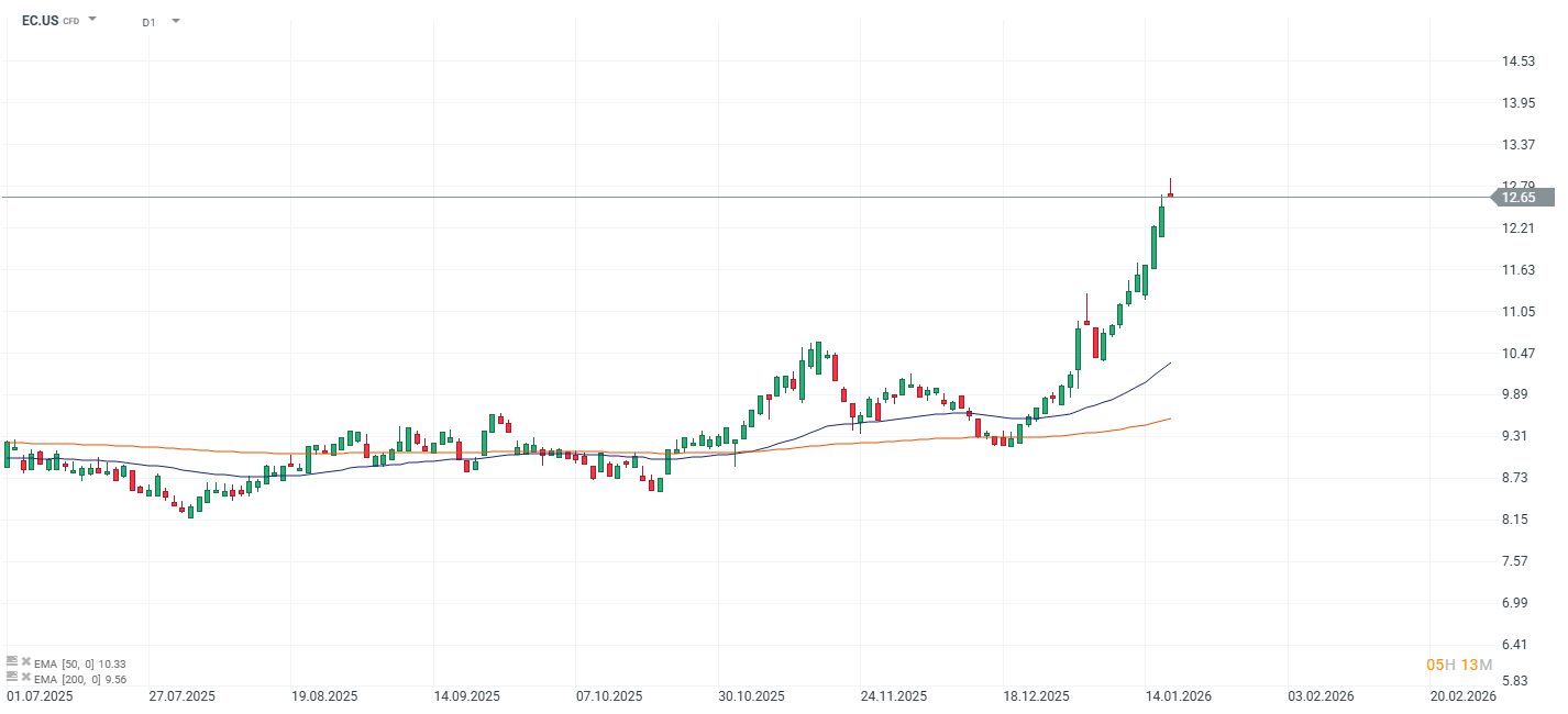 GrÃ¡fico EcoPetrol