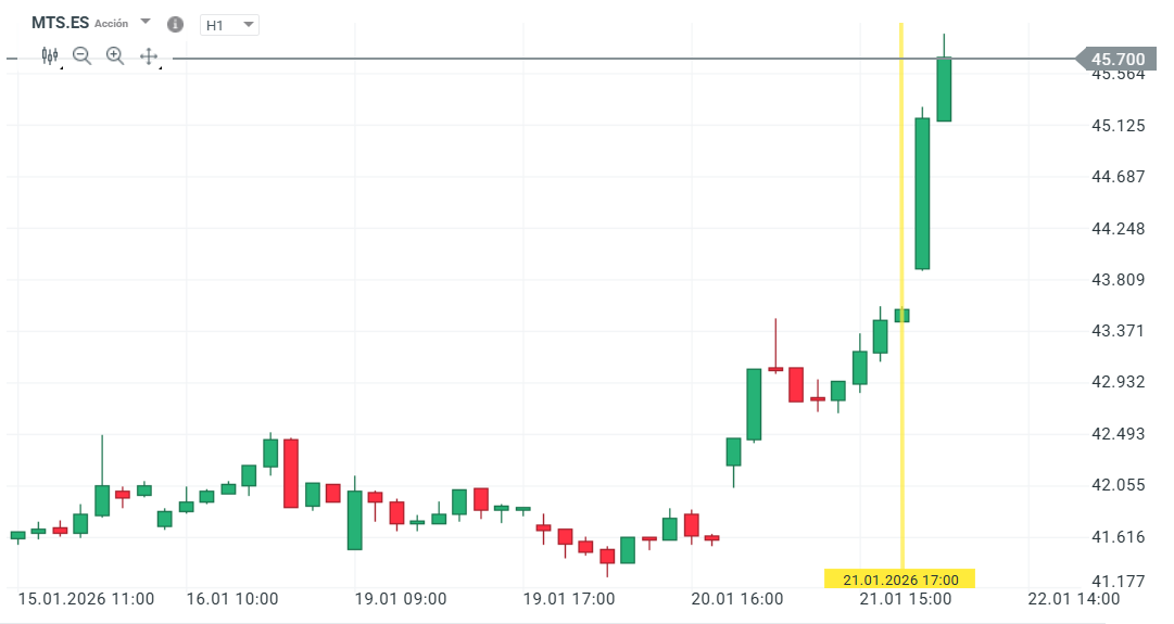 GrÃ¡fico con la cotizaciÃ³n de las acciones de ArcelorMittal