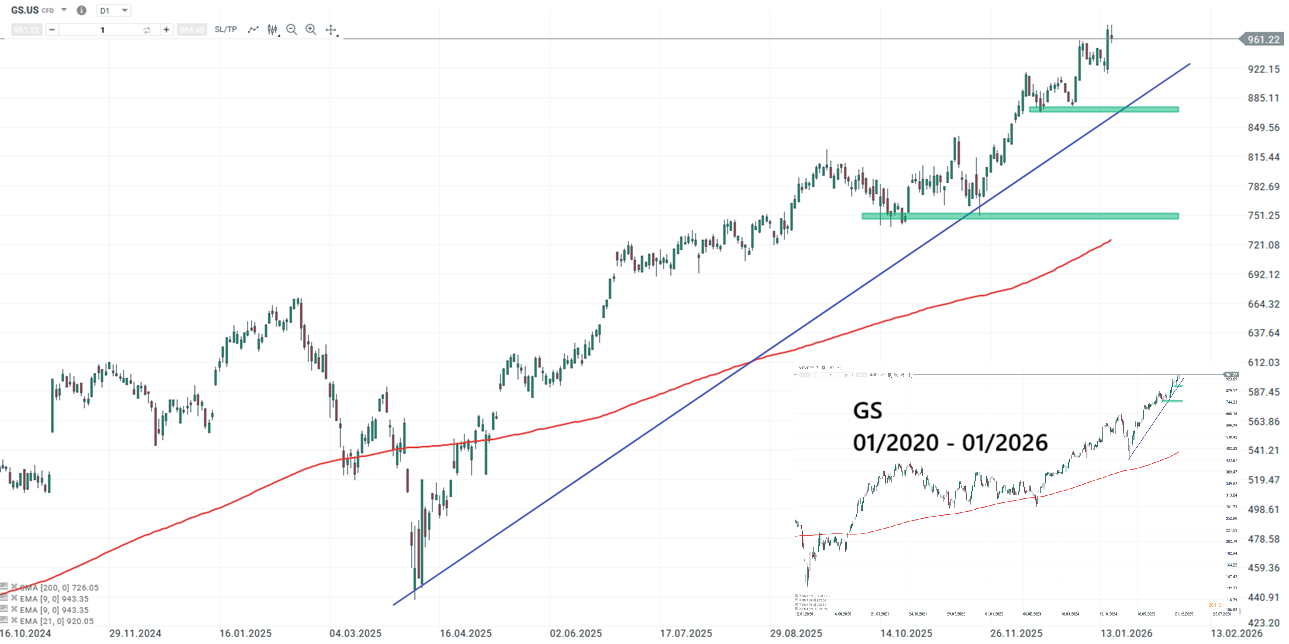 Goldman Sachs Prognose und Analyse am 19.01.26 - Daytrading