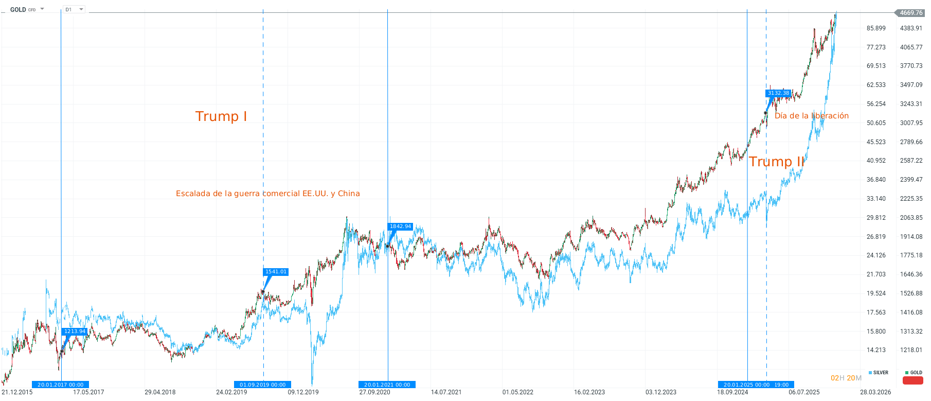 Grafico del oro y de la plata