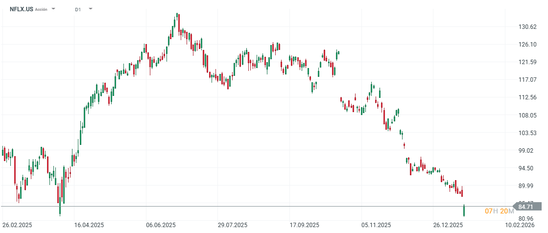 GrÃ¡fico con la cotizaciÃ³n de las acciones de Netflix