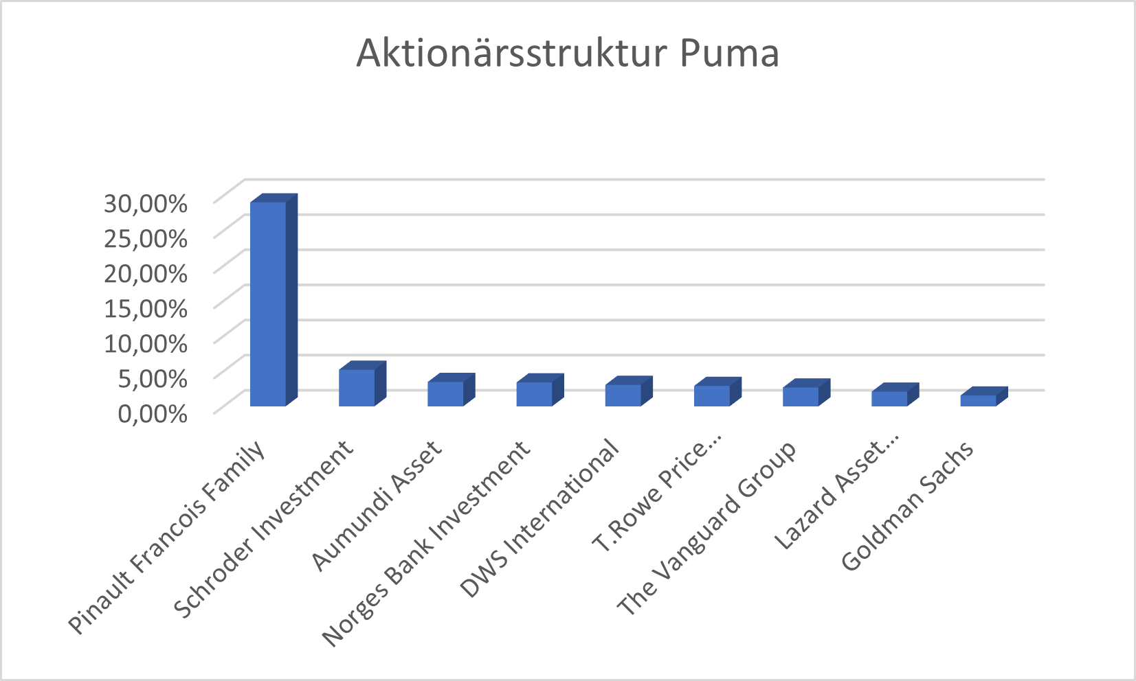 AktionÃ¤rsstruktur Puma