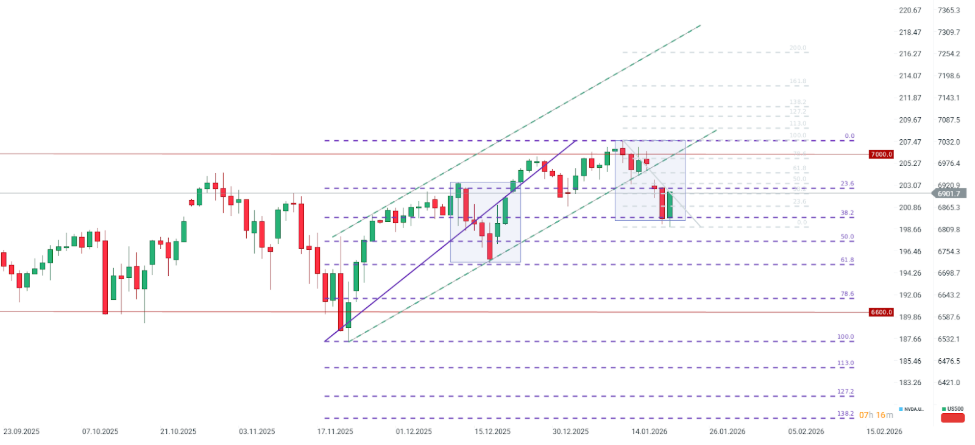 GrÃ¡fico con la cotizaciÃ³n del S&P 500