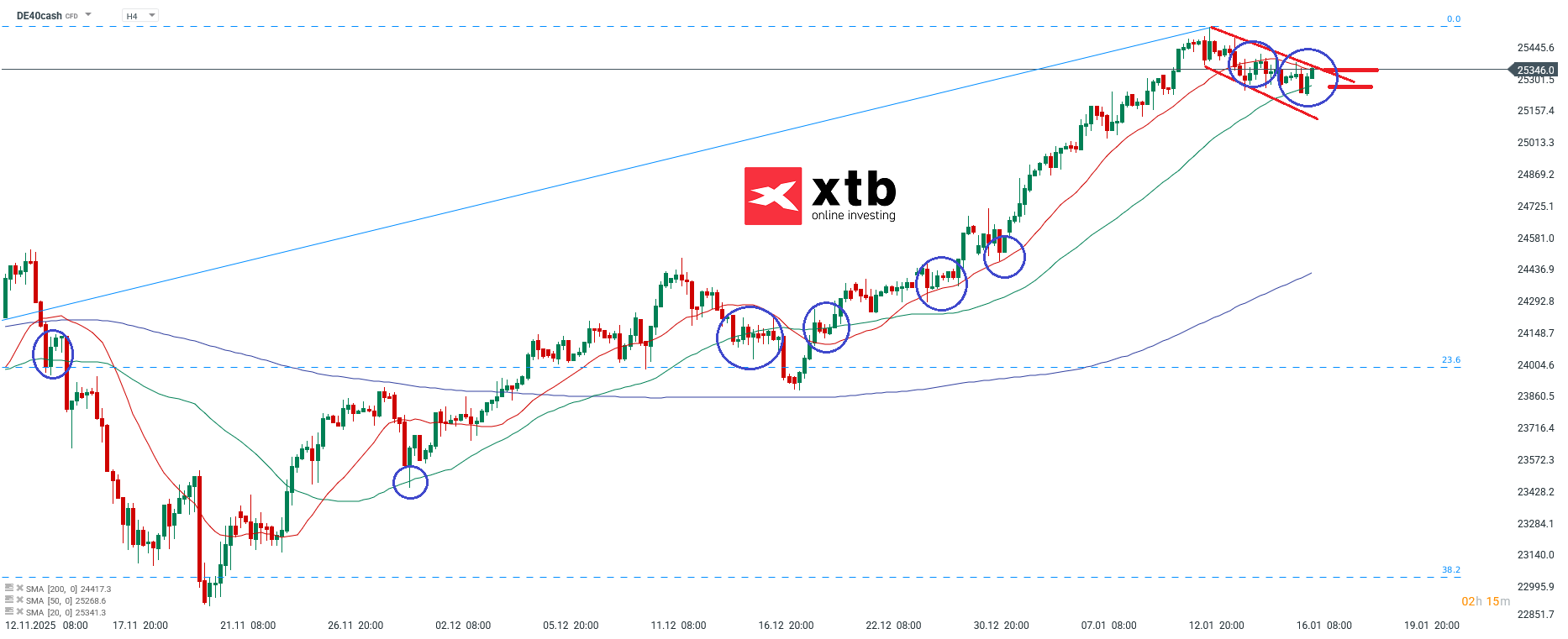 DAX Prognose - Wochenausblick DAX CFD