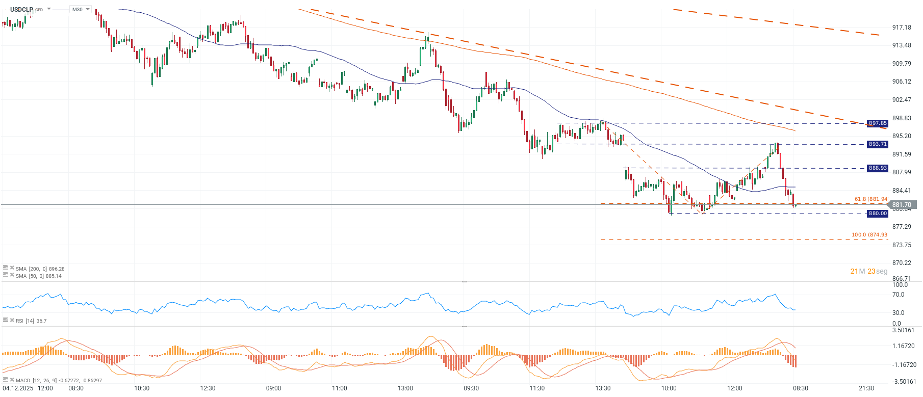 Grafico del dolar en Chile