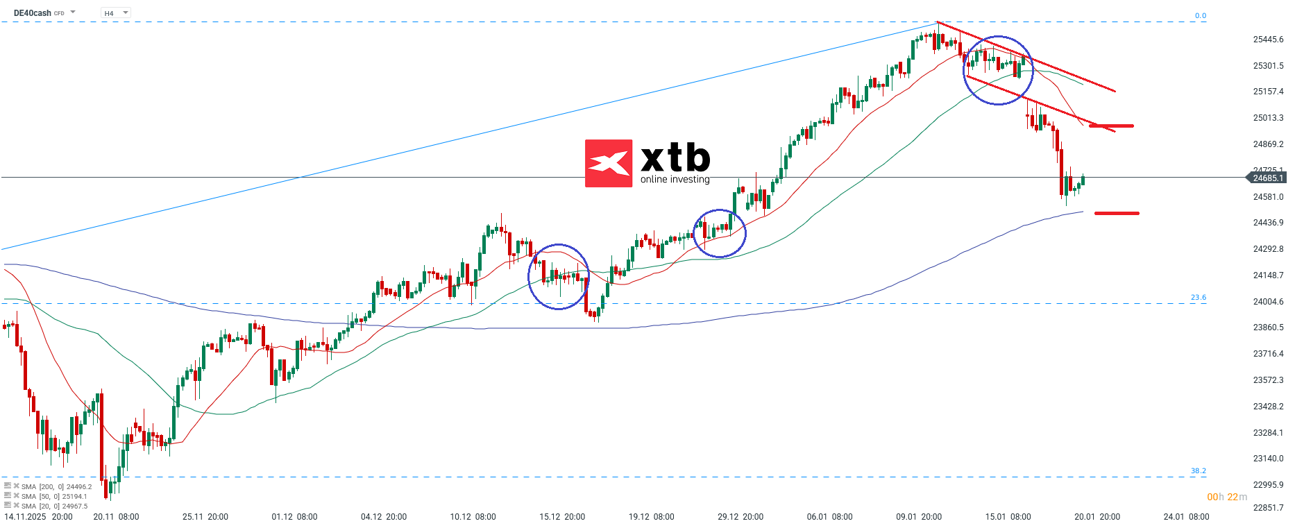 DAX Analyse am 21.01.2026