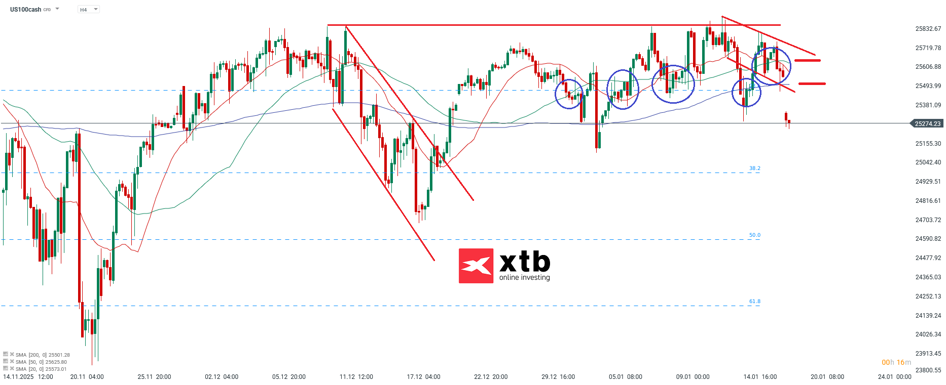 Nasdaq Analyse im 4H Chart