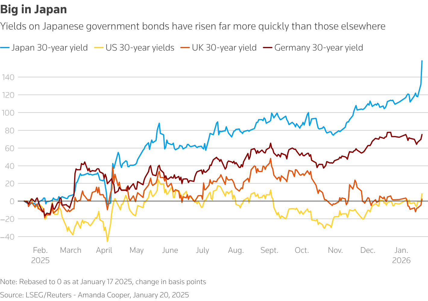 Grafico de los bonos
