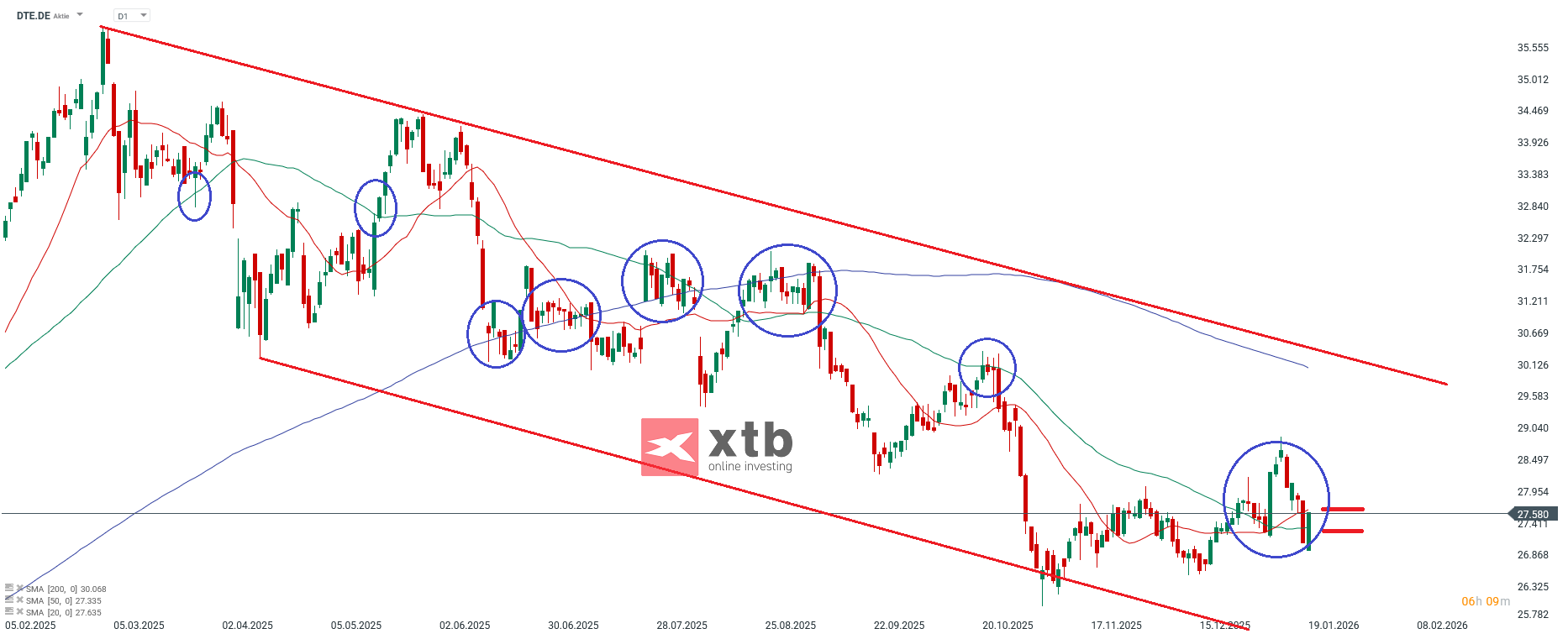 Deutsche Telekom Prognose im Tageschart