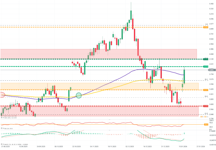 GrÃ¡fico con la cotizaciÃ³n del precio del gas natural
