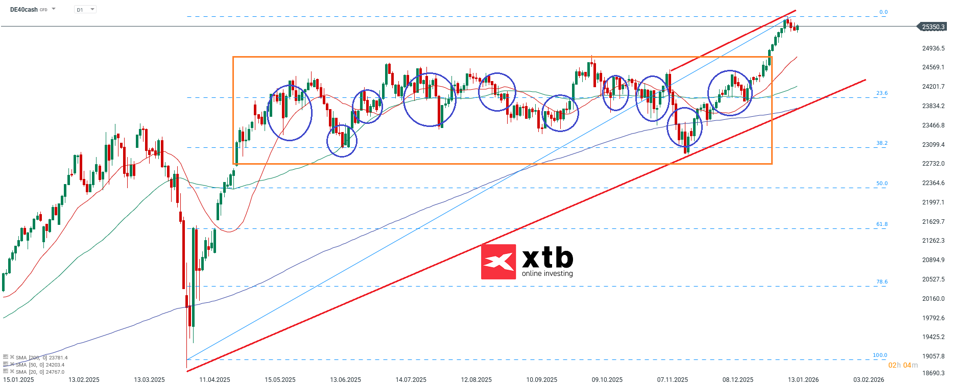 DAX Chartanalyse mit Setups fÃ¼r aktive CFD Daytrader am 18.01.2026
