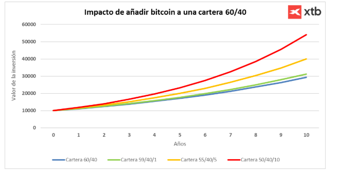 ComparaciÃ³n de una cartera 60/40 incorporando un 1% un 5% y un 10% de bitcoin en lugar de bolsa