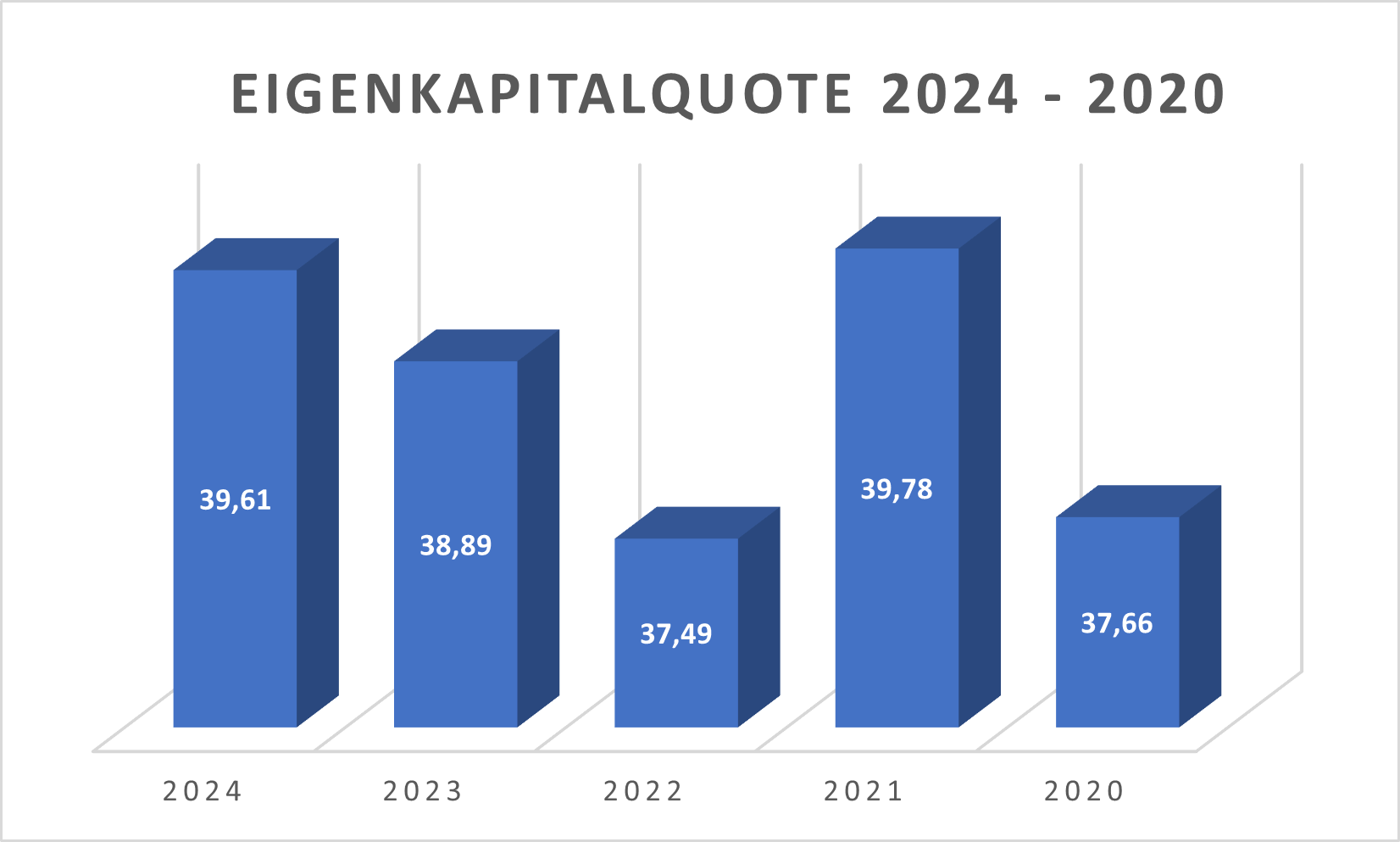 Eigenkapitalquote Puma