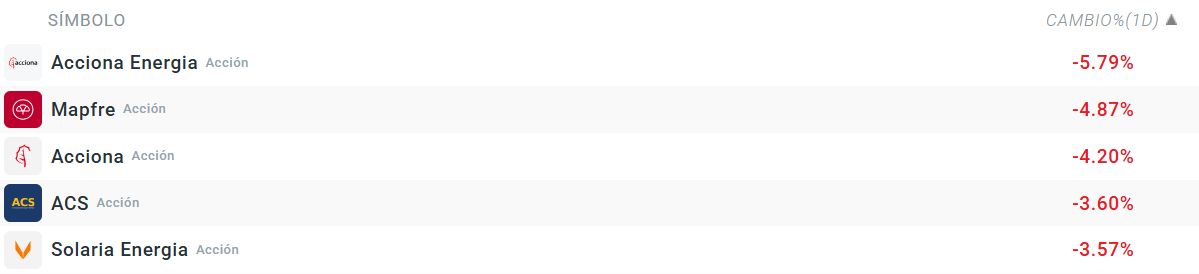Tabla con las empresas que mÃ¡s bajan del Ibex 35