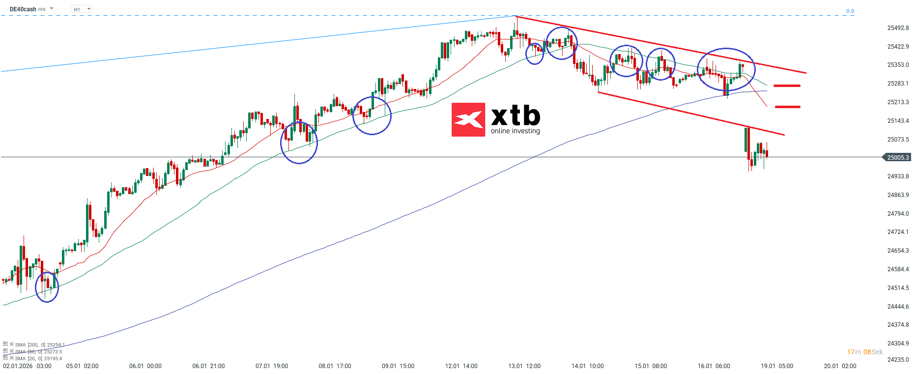 DAX Prognose im Stundenchart