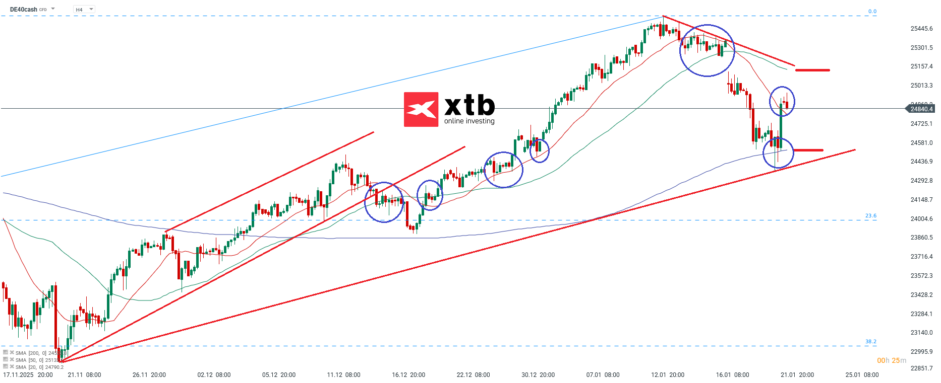 DAX Prognose im 4H Chart
