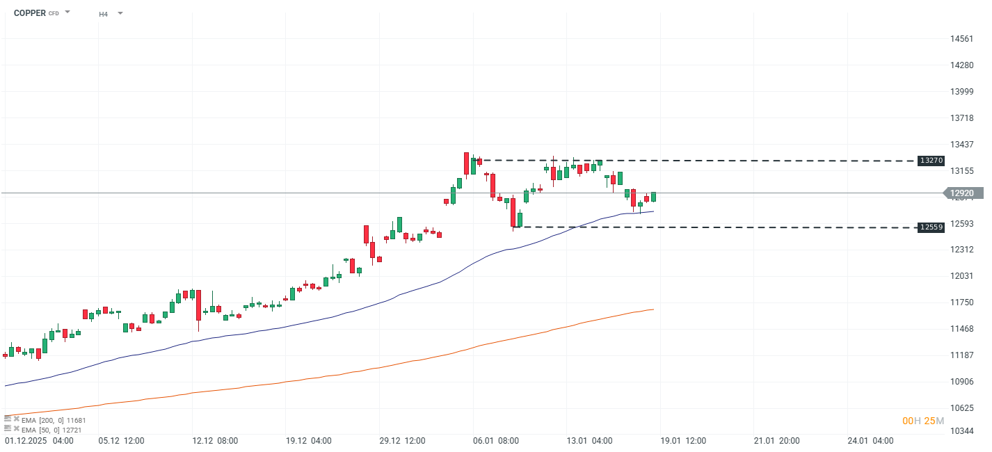 GrÃ¡fico precio del futuro del cobre de la bolsa de metales de londres CFD