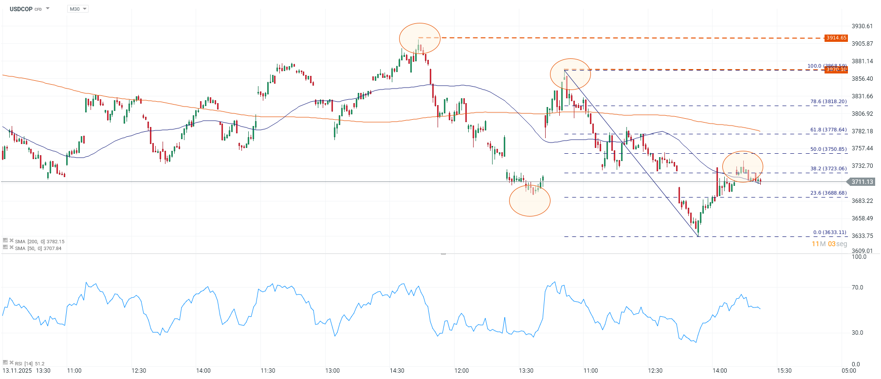 Grafico de precios del dolar en Colombia