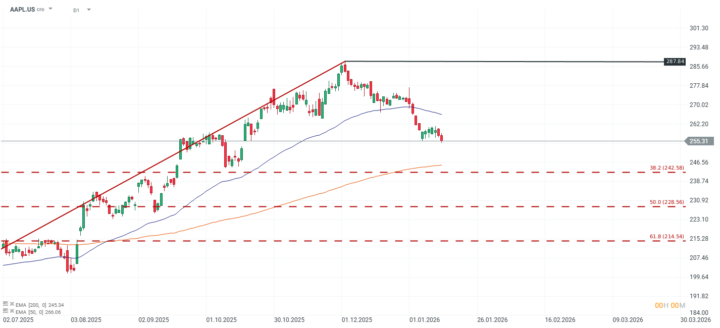 GrÃ¡fico del precio de la acciÃ³n de Apple Inc