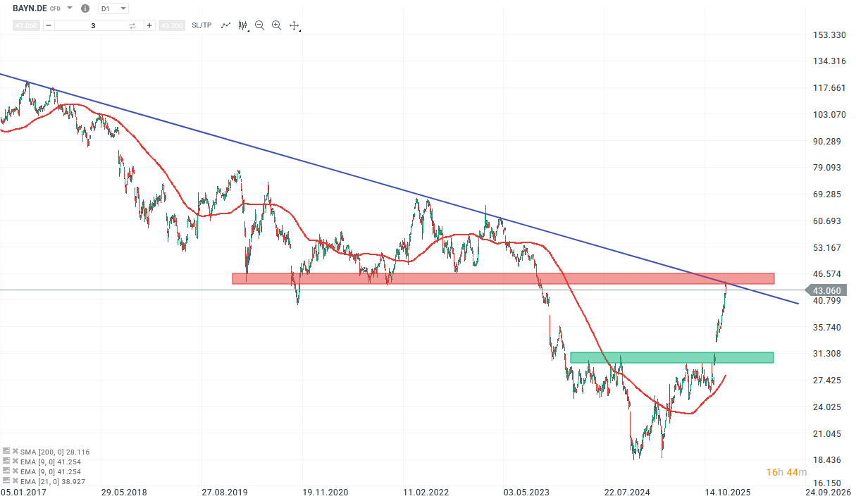 Bayer Prognose und Analyse am 21.01.26 - Daytrading