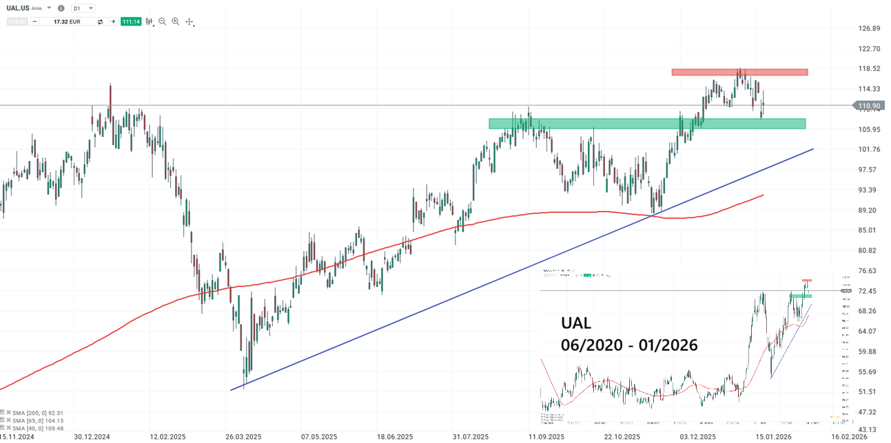 United Airlines Prognose und Analyse am 22.01.26 - Daytrading