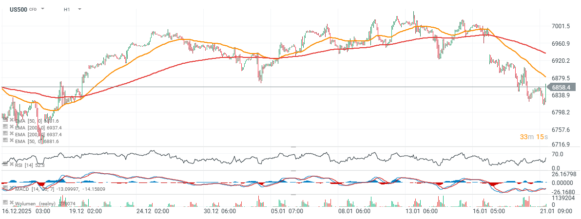 S&P 500 Index Chart (H1) Chartanalyse