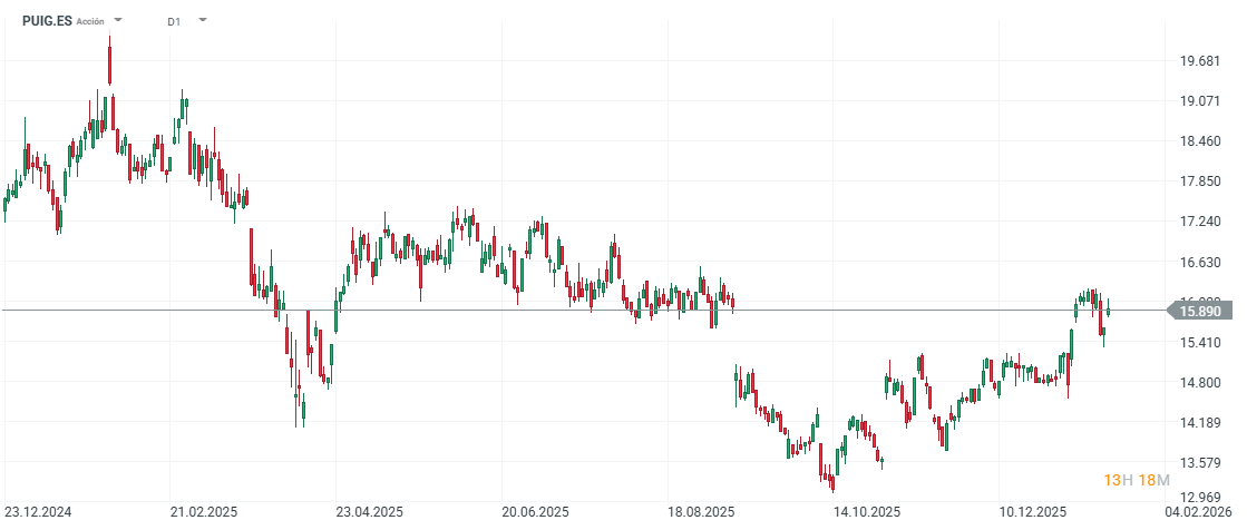 GrÃ¡fico con la cotizaciÃ³n de las acciones de Puig