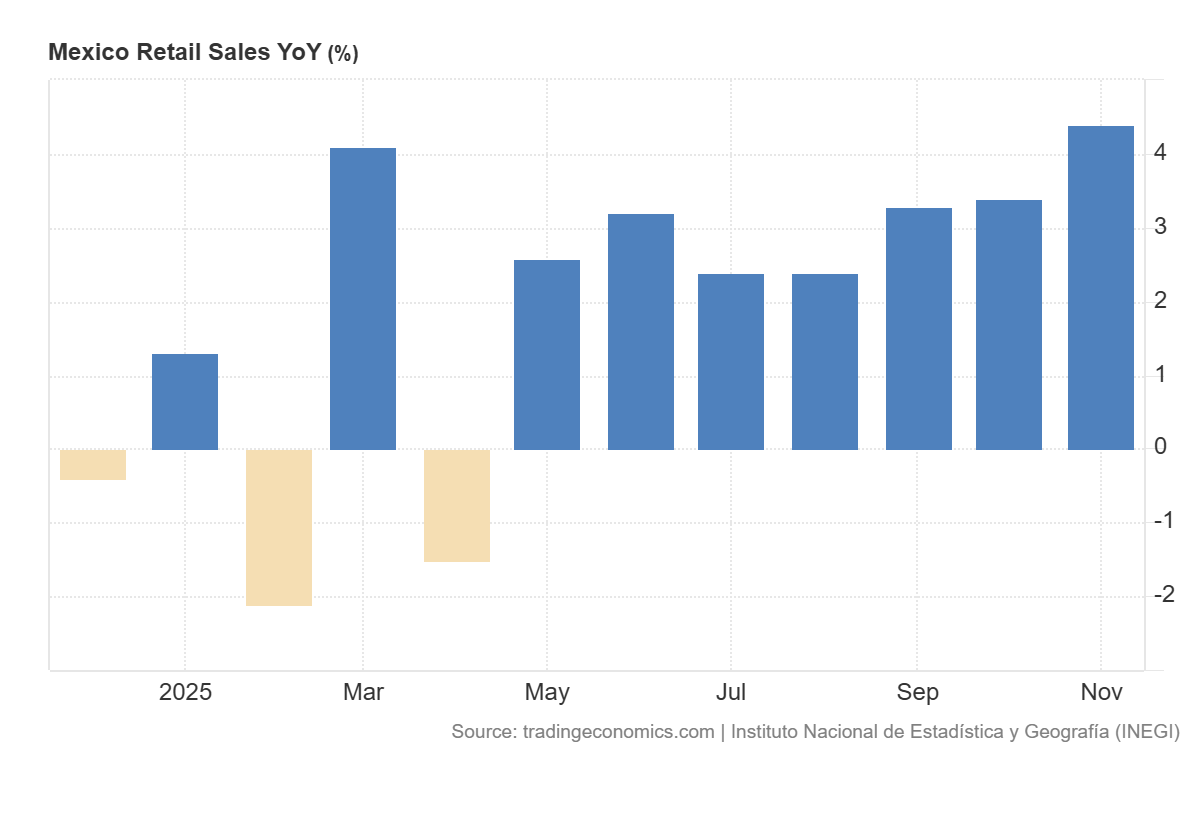 Ventas minoristas en Mexico