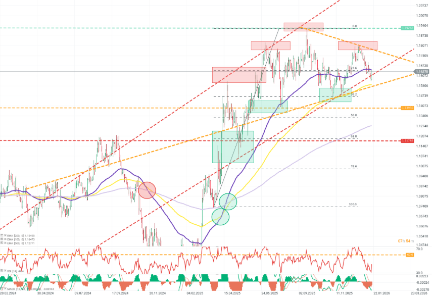 GrÃ¡fico con la cotizaciÃ³n del euro-dÃ³lar