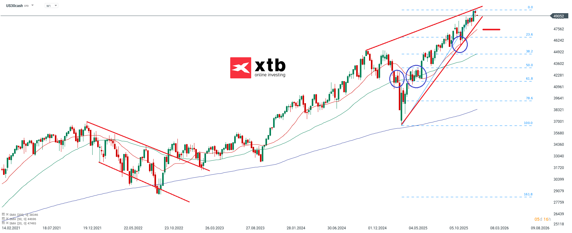 Dow Jones Wochenausblick